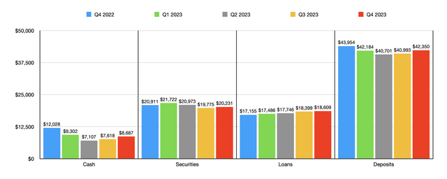 Loans and Deposits