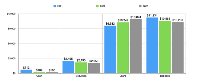 Financials