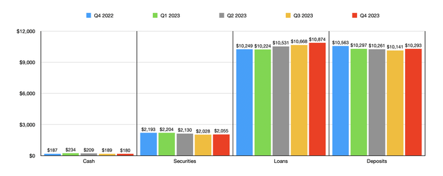 Financials