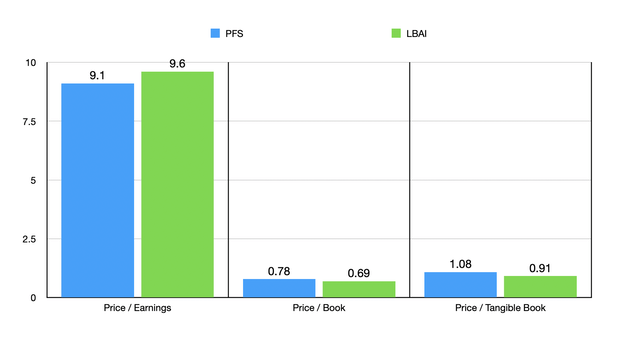 Valuation