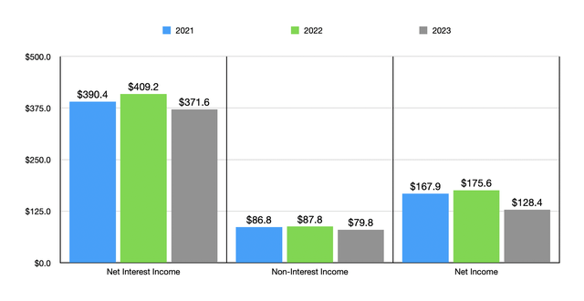 Financials
