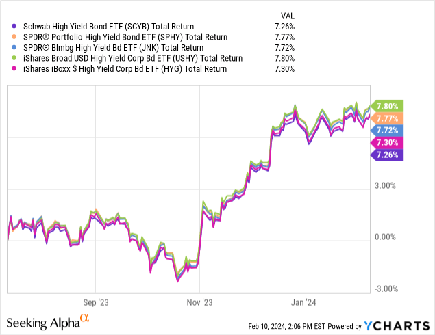 SCYB: Low Fees & High Quality High Yield Exposure (NYSEARCA:SCYB ...