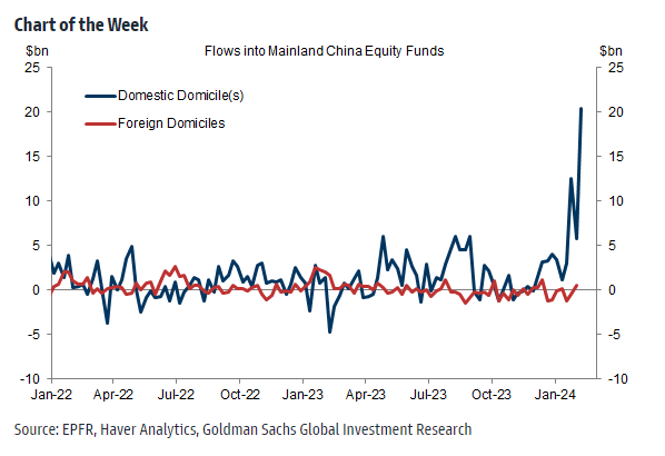 Mainland China equity funds saw very large inflows (approximately 9% of AUM) from domestic buyers, suggesting continued 