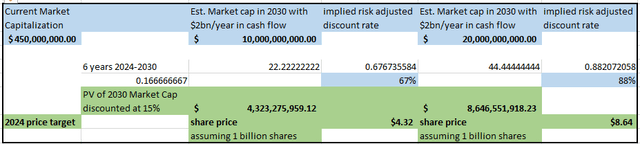 market cap and share appreciation potential for TELL