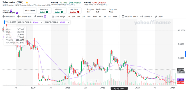 chart of wild TELL swings since 2019