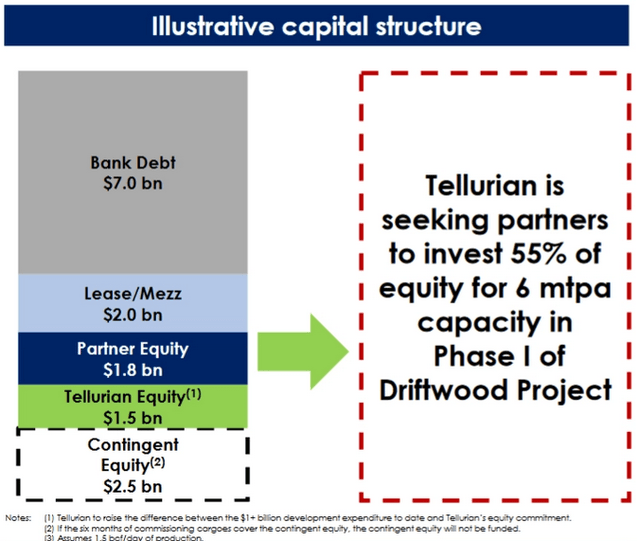detailed allocation of debt and equity