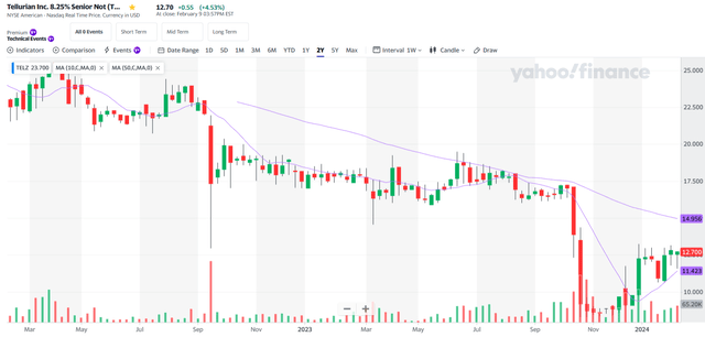 bond price chart for TELZ