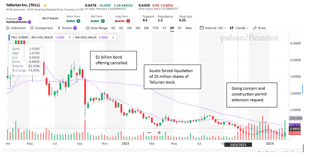 two year chart on TELL