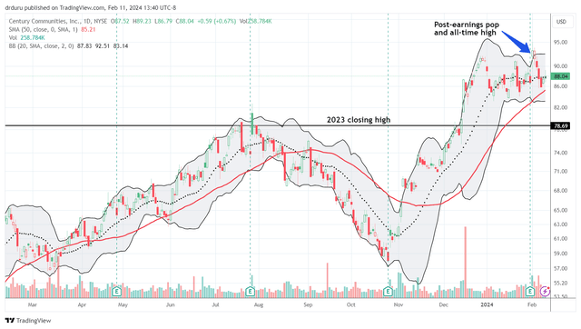 CCS pulled back sharply from a post-earnings pop and all-time high.