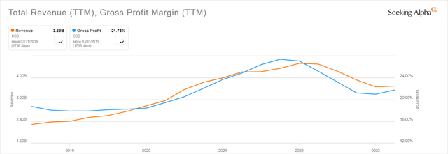 CCS is a "revenue peaker" and under the 25% margin threshold. Thus, analysts are more likely to rate the builder as a Hold.