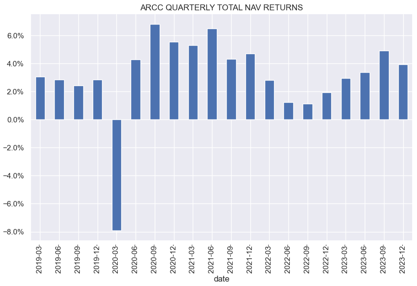 ARCC: Growth Across Net Income And NAV In A Strong Q4 (NASDAQ:ARCC ...