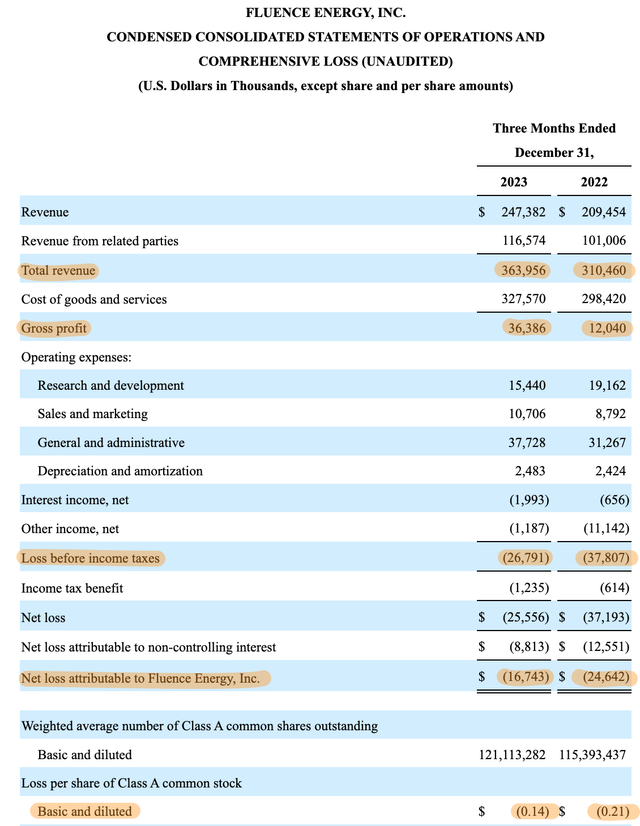 Fluence Energy Fiscal 2024 First Quarter Income Statement