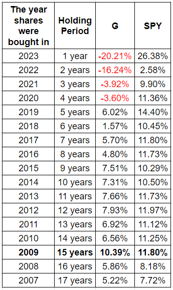 Author's table with data from Fast Graph