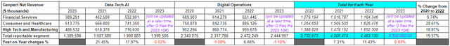 Author's table, data drawn from 2020 to 2022 10Ks