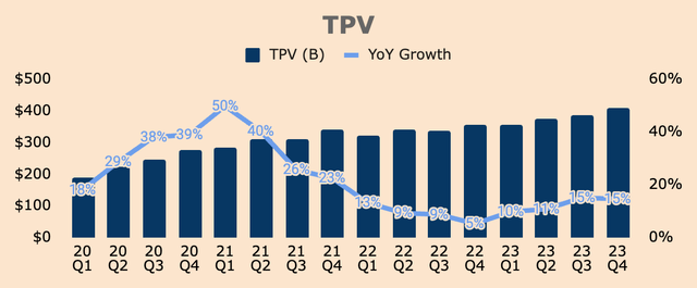 PayPal TPV