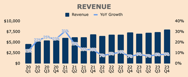 PayPal Revenue