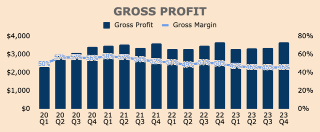 PayPal Gross Profit