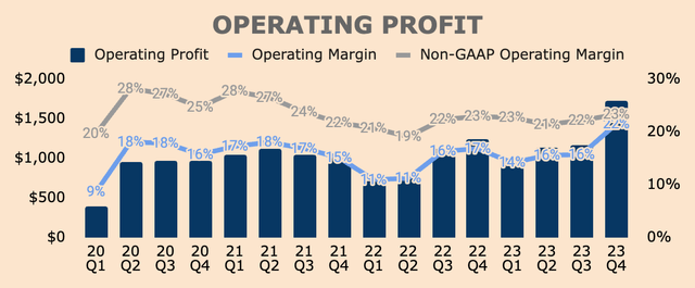 PayPal Operating Profit