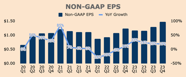 PayPal Non-GAAP EPS