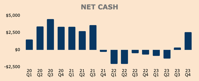 PayPal Net Cash