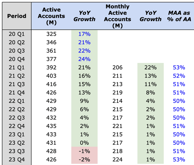 PayPal Active Accounts