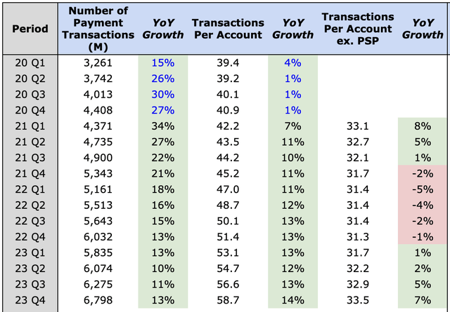 PayPal Payment Transactions