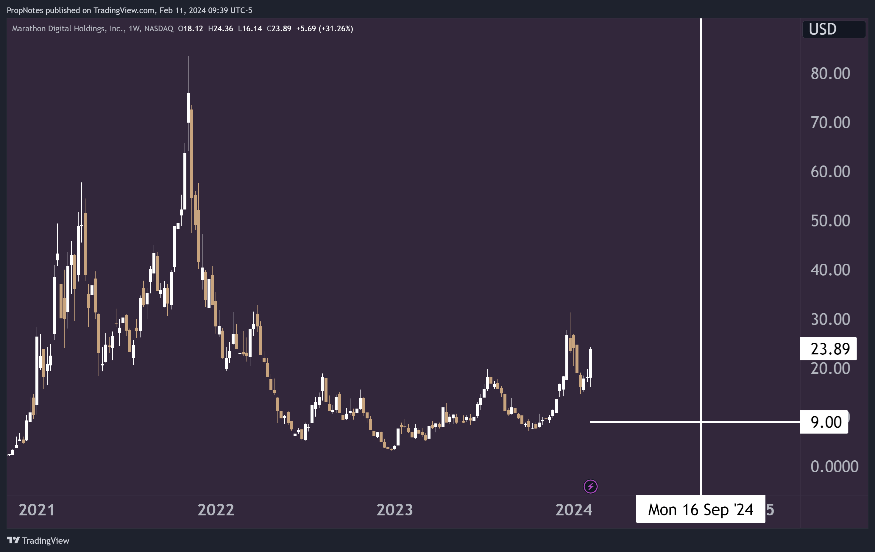 Marathon Digital: Earn A 21% Annualized Yield Betting (MARA) | Seeking Alpha