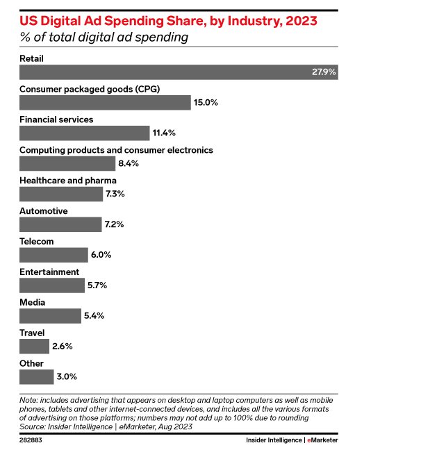 US Digital Ad spending by Industry