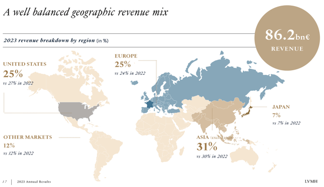 Slide from the presentation showing LVMH's geographic revenue composition