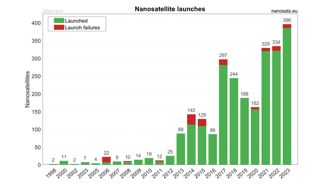 Nanosatellite yearly launches