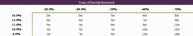 table: years of growth destoryed