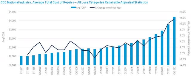 the average total cost of repair ('TCOR') has increased steadily