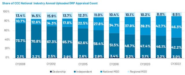 data from CCC, this has led to national MSOs increasing their market share of insurance DRP volumes by more than threefold over the last decade.