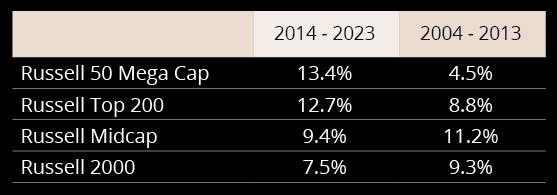 annualized returns for the past ten years