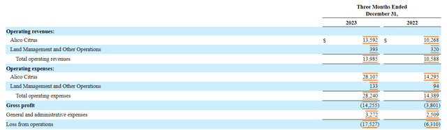 Operations Revenue from Alico's Q-1 10-Q for the 3 Months Ending December 31st, 2023