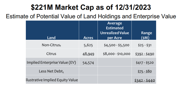 Alico's Potential Land Value from Alico's 2024 Investor Presentation