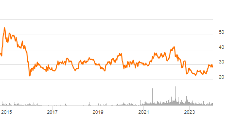 Alico Stock Price History from Seeking Alpha