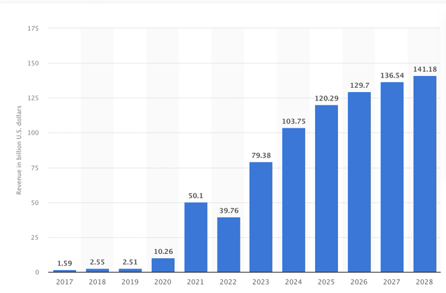 Worldwide Fintech Market Revenue Projections