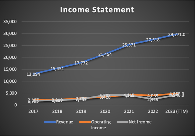 Income