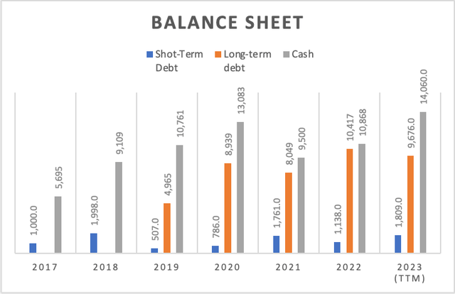 Balance sheet