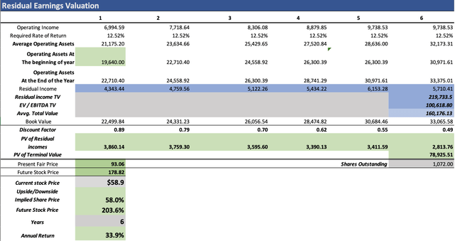 Residual Earnings 1