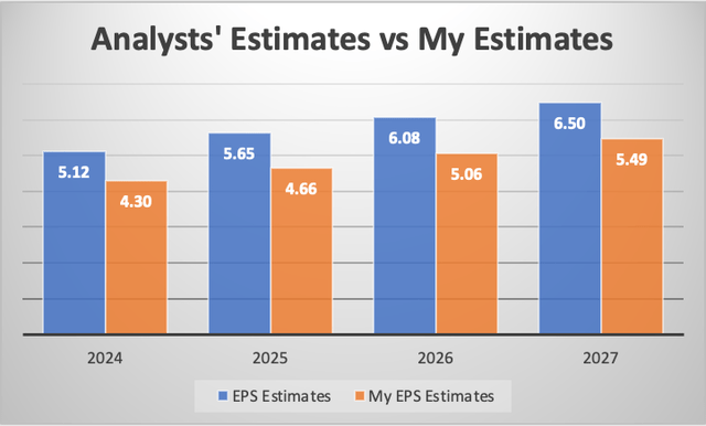 EPS comparisson