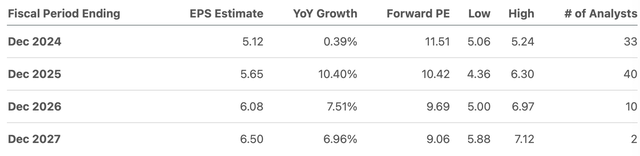 EPS estimates