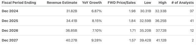 Revenue Estimates