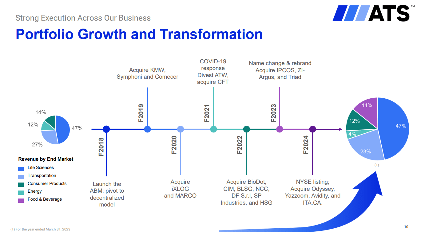 ATS Corporation Q3: Backlog Drawdown But Long-Term Growth Expected From ...