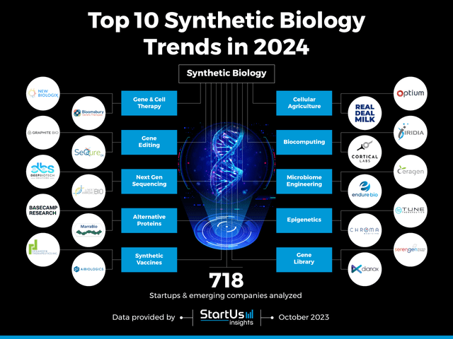 Source: StartUs Insights.
