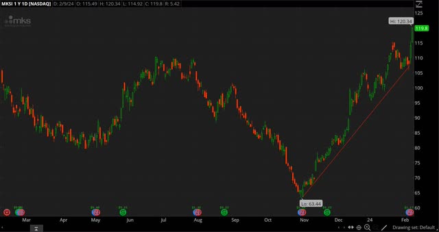 MKSI chart