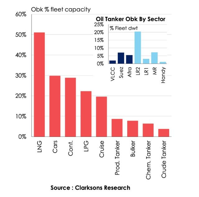 Order book by ship type