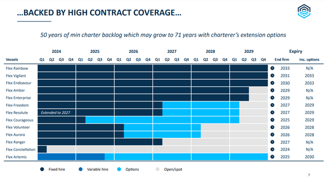 FLNG fleet employment
