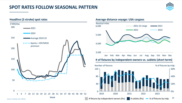 LNG TCE rates seasonality